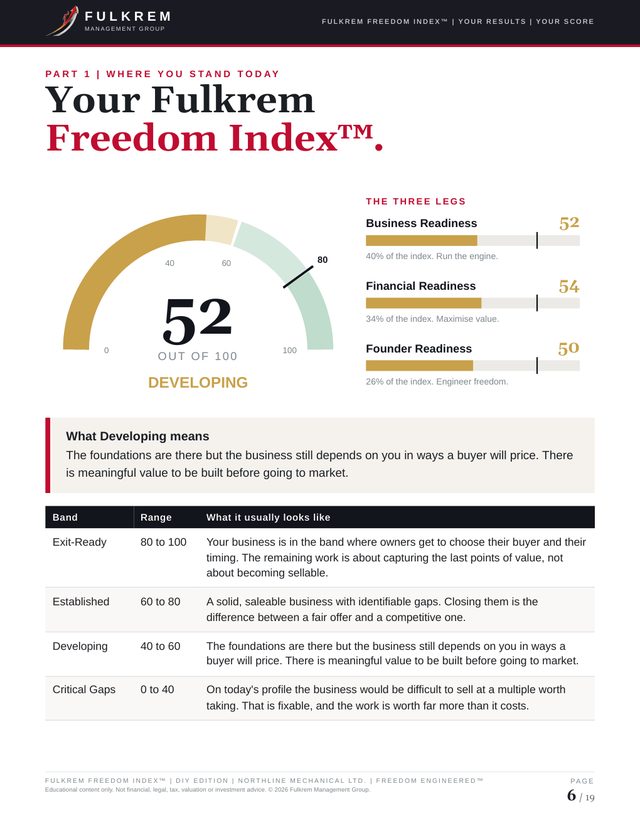 Sample Freedom Index score page with the three legs